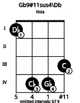 Fretboard image for the Gb9#11sus4\Db chord on viola frets: 1 4 4 3