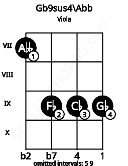 Fretboard image for the Gb9sus4\Abb chord on viola frets: 7 9 9 9