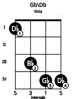 Fretboard image for the Gb\Db chord on viola frets: 1 3 4 4