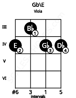 Fretboard image for the Gb\E chord on viola frets: 4 3 4 4