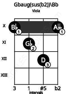 Fretboard image for the Gbaug(sus(b2))\Bb chord on viola frets: 10 11 12 10
