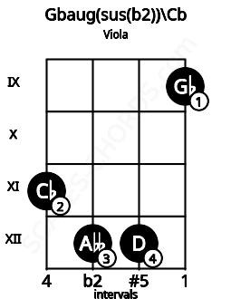 Fretboard image for the Gbaug(sus(b2))\Cb chord on viola frets: 11 12 12 9