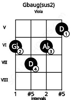 Fretboard image for the Gbaug(sus2) chord on viola frets: 6 7 6 5