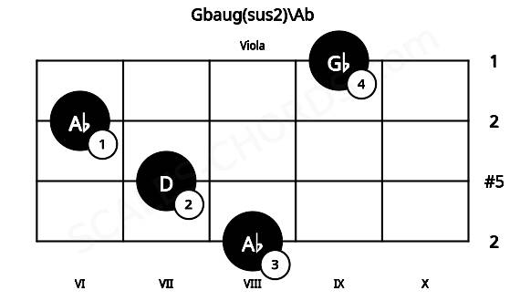 Fretboard image for the Gbaug(sus2)\Ab chord on viola frets: 8 7 6 9