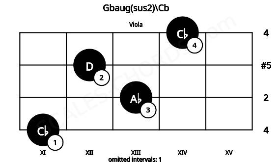 Fretboard image for the Gbaug(sus2)\Cb chord on viola frets: 11 13 12 14