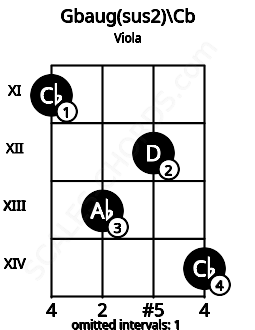 Fretboard image for the Gbaug(sus2)\Cb chord on viola frets: 11 13 12 14