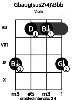 Fretboard image for the Gbaug(sus2/4)\Bbb chord on viola frets: 9 7 7 9