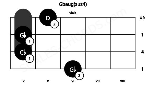 Fretboard image for the Gbaug(sus4) chord on viola frets: 6 4 4 5