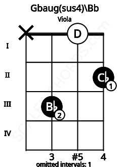 Fretboard image for the Gbaug(sus4)\Bb chord on viola frets: x 3 0 2