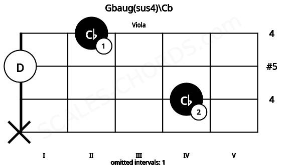 Fretboard image for the Gbaug(sus4)\Cb chord on viola frets: x 4 0 2
