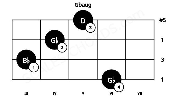 Fretboard image for the Gbaug chord on viola frets: 6 3 4 5