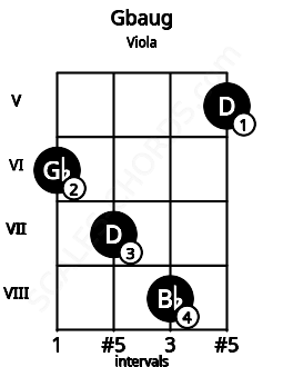 Fretboard image for the Gbaug chord on viola frets: 6 7 8 5