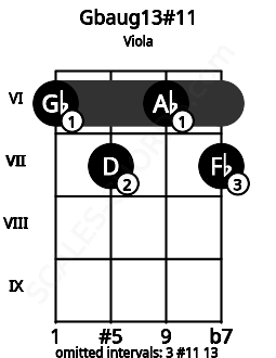 Fretboard image for the Gbaug13#11 chord on viola frets: 6 7 6 7
