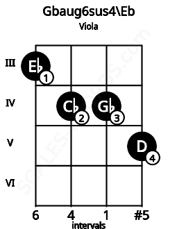Fretboard image for the Gbaug6sus4\Eb chord on viola frets: 3 4 4 5