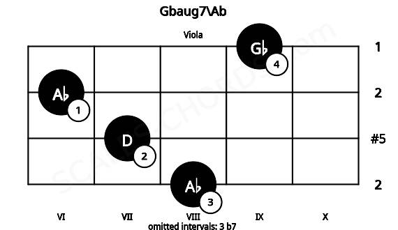 Fretboard image for the Gbaug7\Ab chord on viola frets: 8 7 6 9