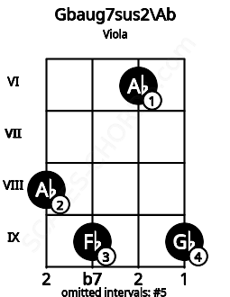 Fretboard image for the Gbaug7sus2\Ab chord on viola frets: 8 9 6 9