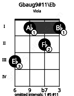 Fretboard image for the Gbaug9#11\D# chord on viola frets: 3 1 2 1