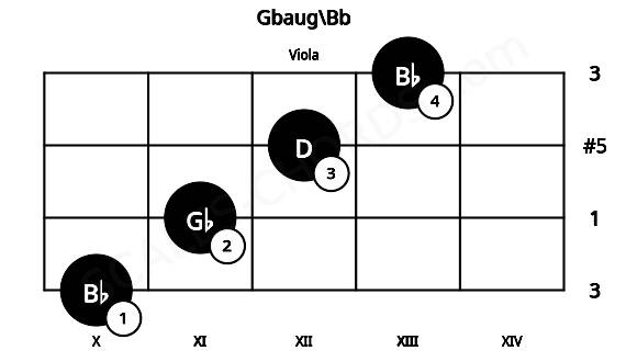 Fretboard image for the Gbaug\Bb chord on viola frets: 10 11 12 13