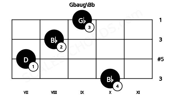 Fretboard image for the Gbaug\Bb chord on viola frets: 10 7 8 9
