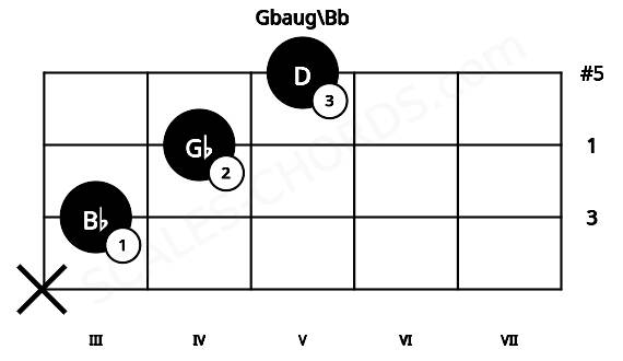 Fretboard image for the Gbaug\Bb chord on viola frets: x 3 4 5