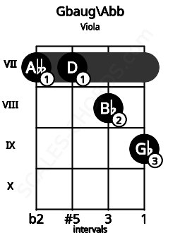 Fretboard image for the Gbaug\F## chord on viola frets: 7 7 8 9