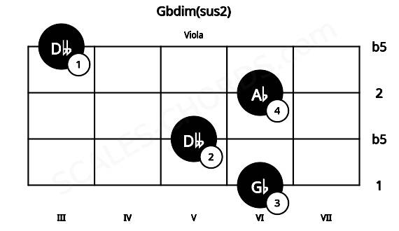 Fretboard image for the Gbdim(sus2) chord on viola frets: 6 5 6 3