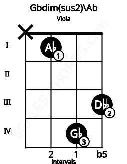 Fretboard image for the Gbdim(sus2)\Ab chord on viola frets: x 1 4 3