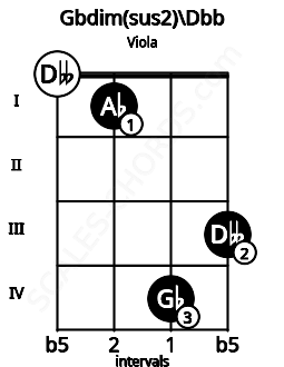 Fretboard image for the Gbdim(sus2)\Dbb chord on viola frets: 0 1 4 3