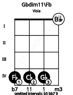 Fretboard image for the Gbdim11\Fb chord on viola frets: 4 4 4 0