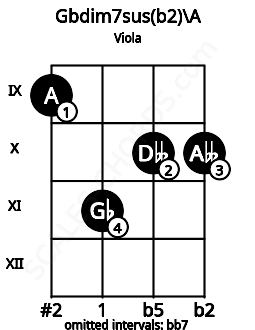 Fretboard image for the Gbdim7sus(b2)\A chord on viola frets: 9 11 10 10