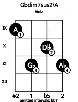 Fretboard image for the Gbdim7sus2\A chord on viola frets: 9 11 10 11