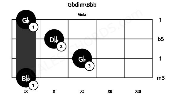 Fretboard image for the Gbdim\Bbb chord on viola frets: 9 11 10 9