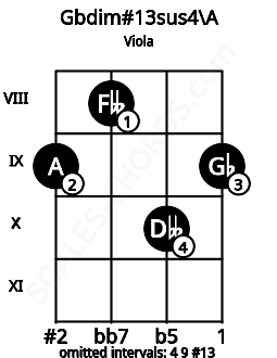 Fretboard image for the Gbdim#13sus4\A chord on viola frets: 9 8 10 9