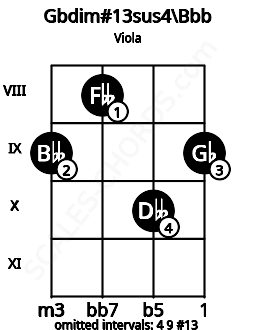Fretboard image for the Gbdim#13sus4\Bbb chord on viola frets: 9 8 10 9