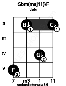 Fretboard image for the Gbm(maj11)\F chord on viola frets: 5 2 4 2