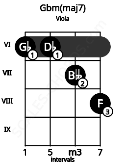 Fretboard image for the Gbm(maj7) chord on viola frets: 6 6 7 8