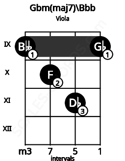 Fretboard image for the Gbm(maj7)\Bbb chord on viola frets: 9 10 11 9
