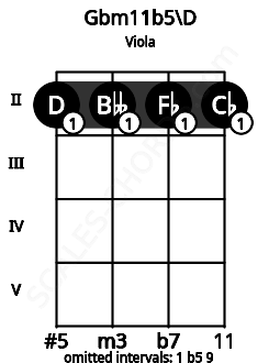 Fretboard image for the Gbm11b5\D chord on viola frets: 2 2 2 2