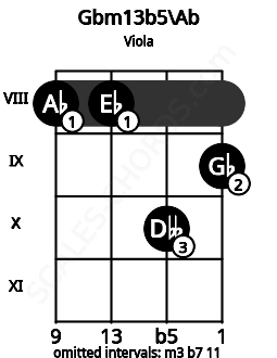Fretboard image for the Gbm13b5\Ab chord on viola frets: 8 8 10 9