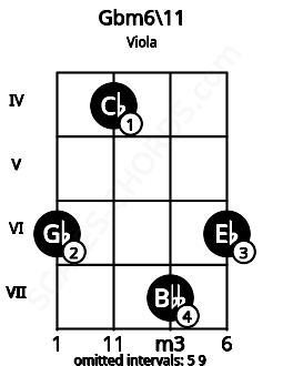 Fretboard image for the Gbm6/11 chord on viola frets: 6 4 7 6