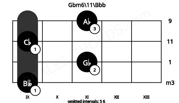Fretboard image for the Gbm6\11\Bbb chord on viola frets: 9 11 9 11