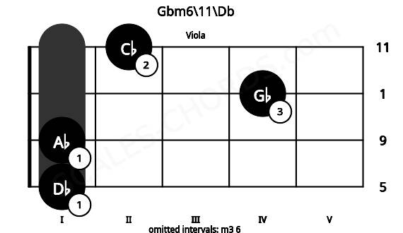 Fretboard image for the Gbm6\11\Db chord on viola frets: 1 1 4 2