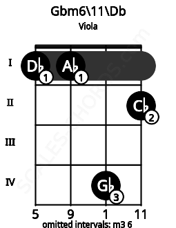 Fretboard image for the Gbm6\11\Db chord on viola frets: 1 1 4 2