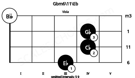 Fretboard image for the Gbm6\11\Eb chord on viola frets: 3 4 4 0