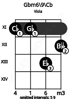 Fretboard image for the Gbm6/9\Cb chord on viola frets: 11 11 13 12