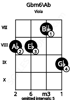 Fretboard image for the Gbm6\G# chord on viola frets: 8 8 7 9