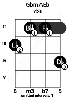 Fretboard image for the Gbm7\Eb chord on viola frets: 3 2 2 4