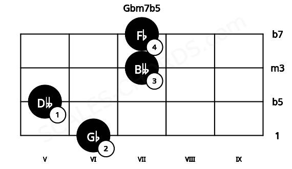 Fretboard image for the Gbm7b5 chord on viola frets: 6 5 7 7