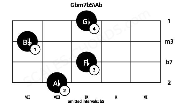 Fretboard image for the Gbm7b5\Ab chord on viola frets: 8 9 7 9
