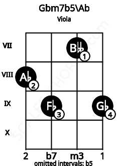 Fretboard image for the Gbm7b5\Ab chord on viola frets: 8 9 7 9